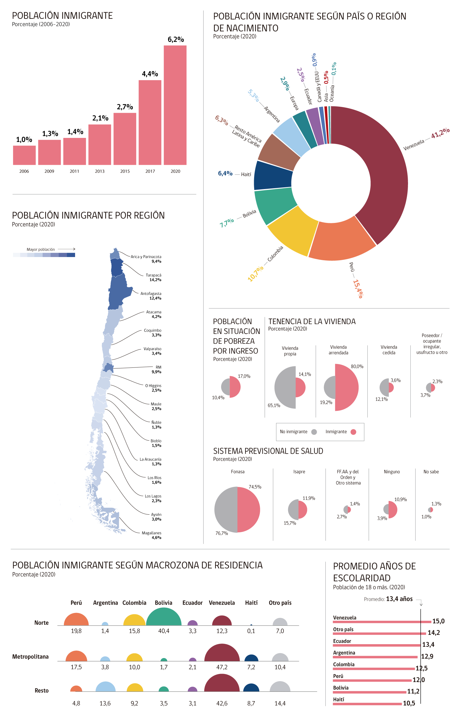 Infografía Inmigrantes