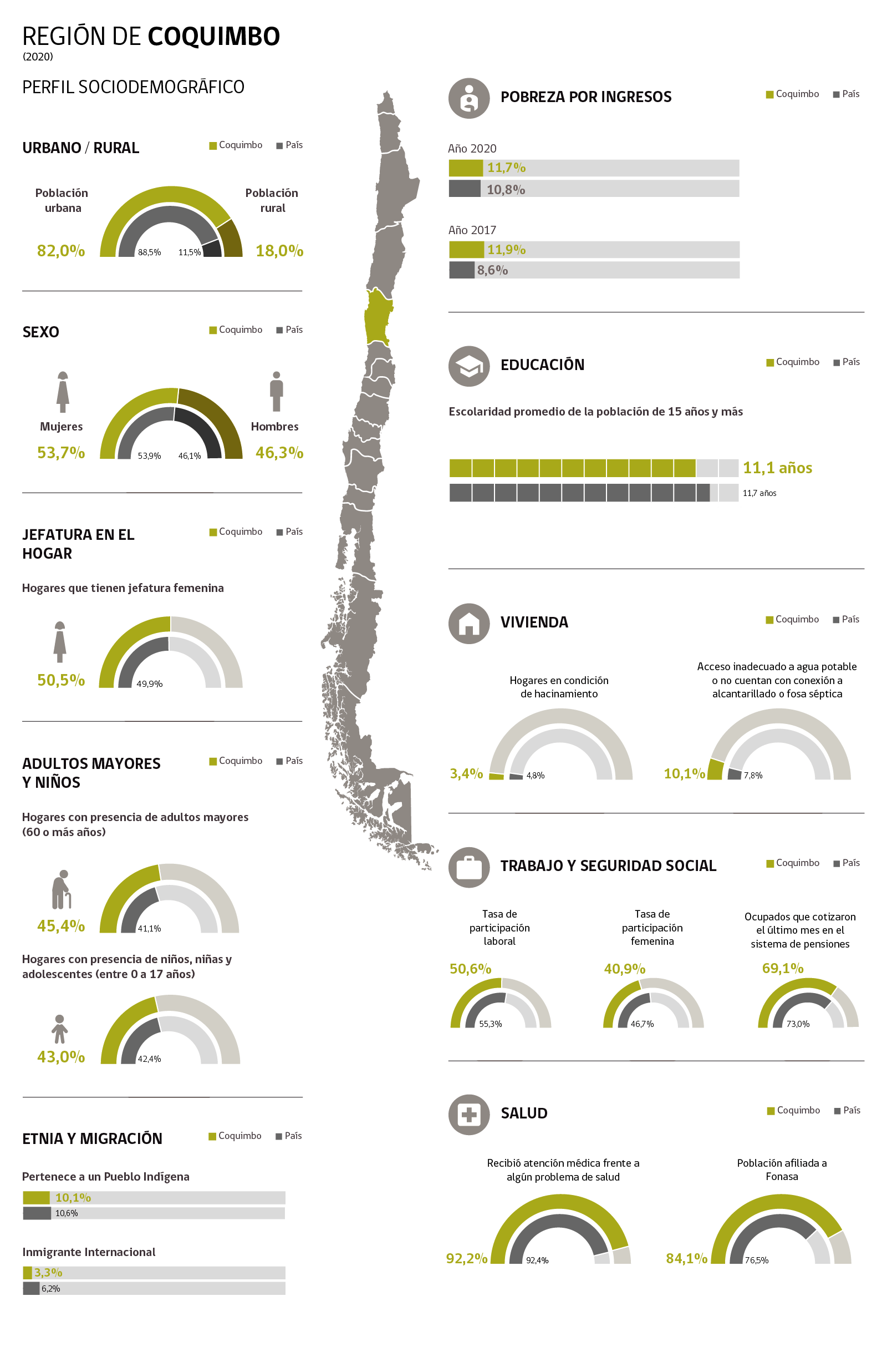 Infografía Región de Coquimbo