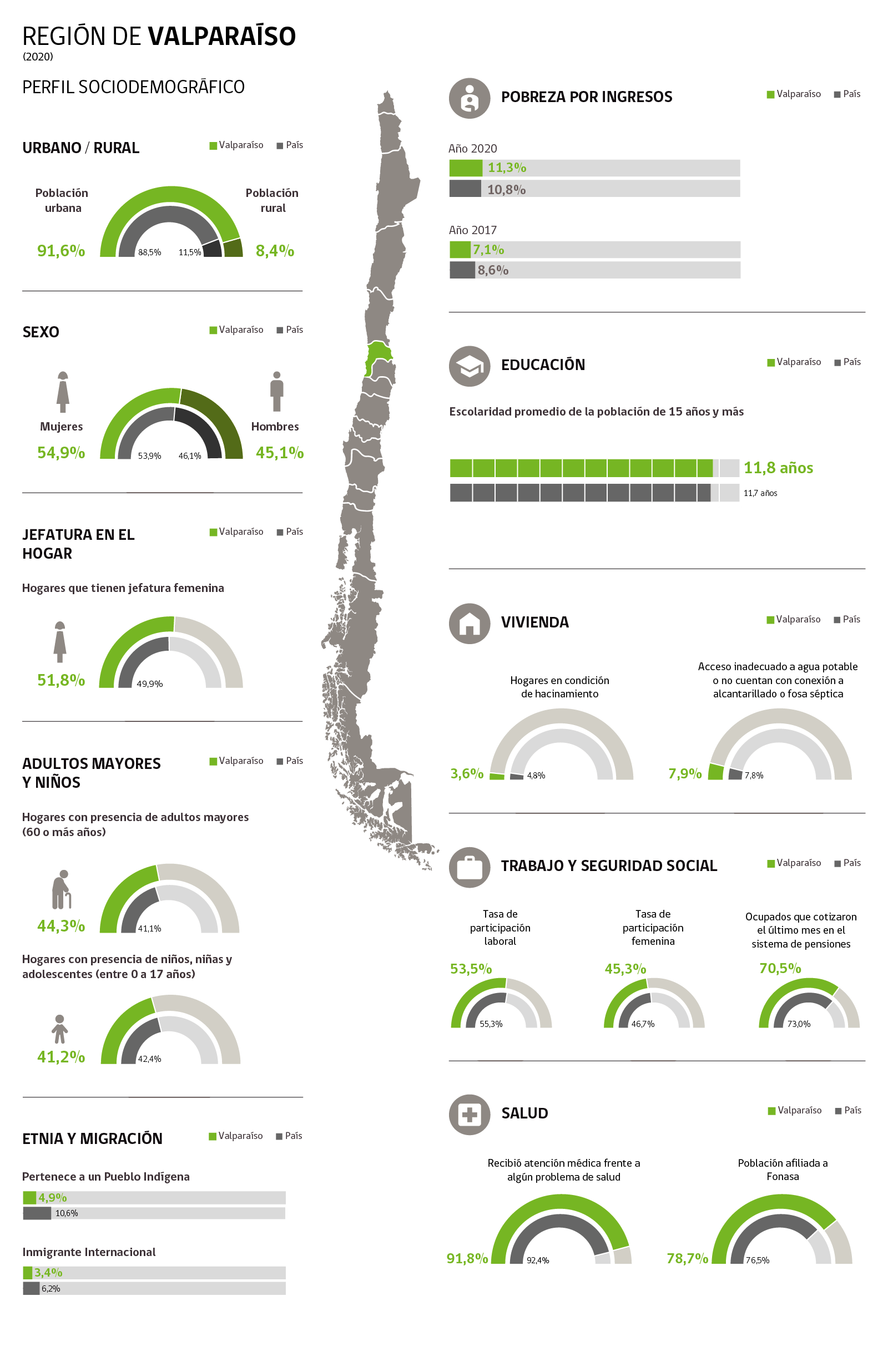 Infografía Región de Valparaíso